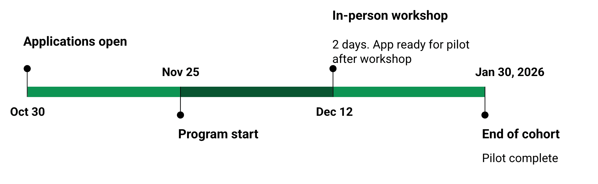 launchpad timeline launchpad timeline