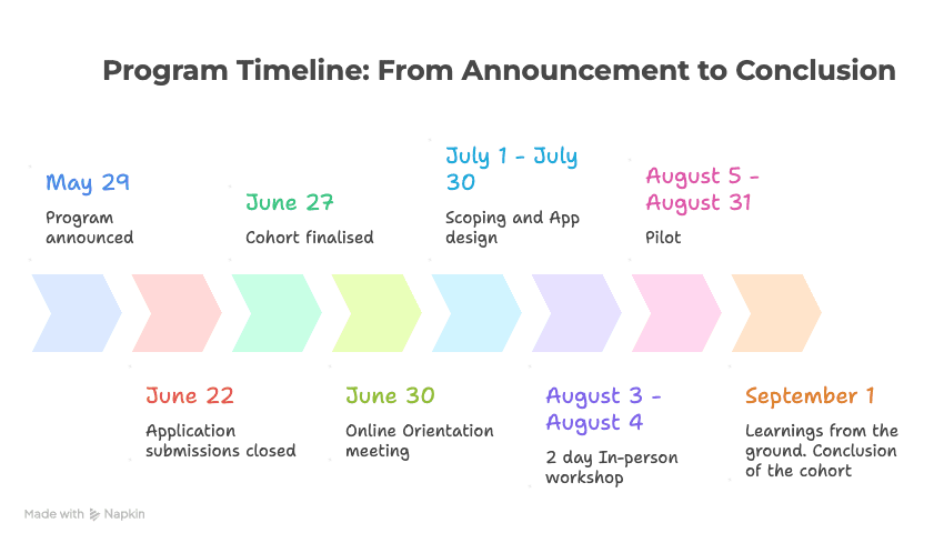 launchpad timeline