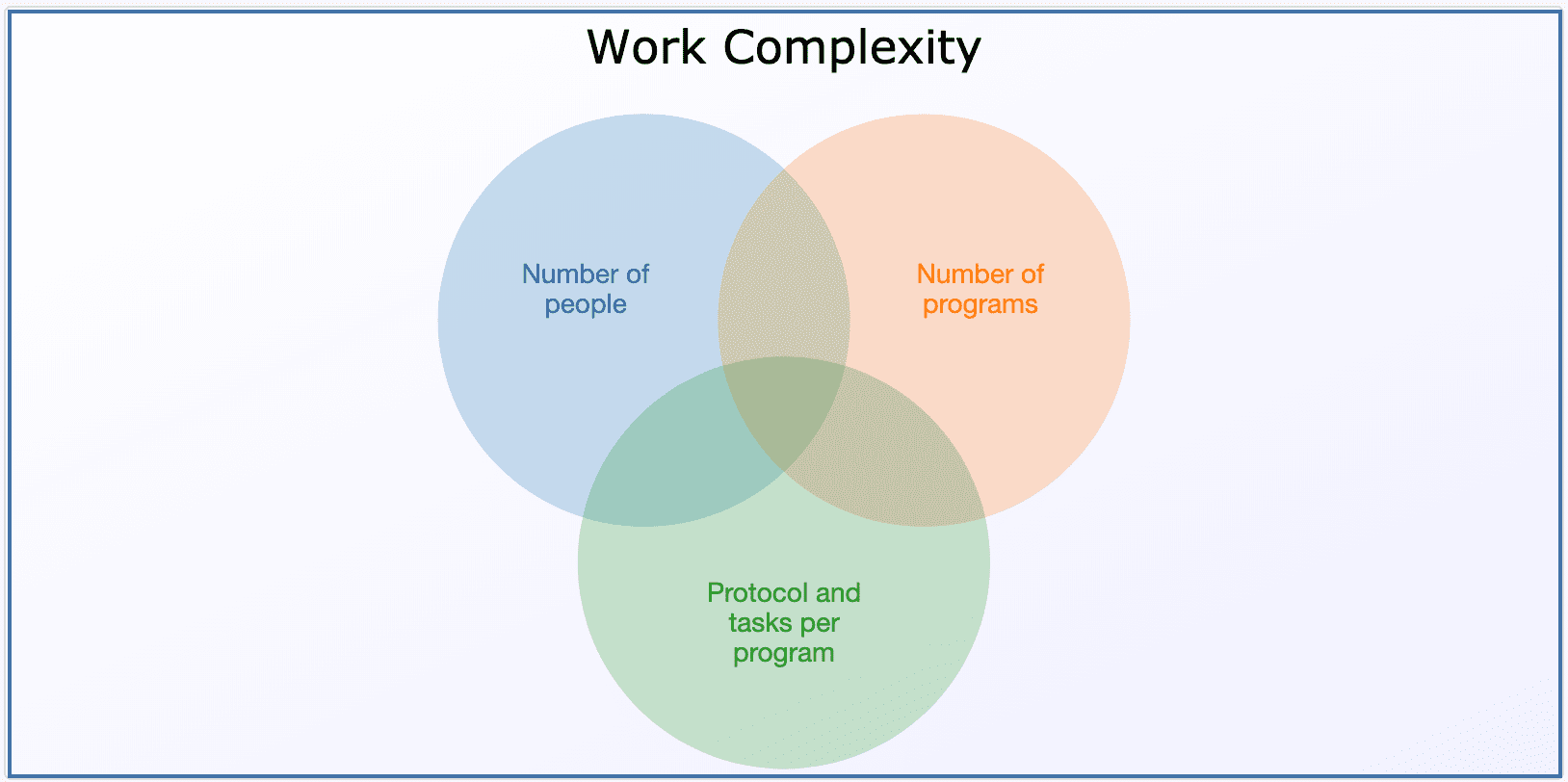 CHW Work Complexity