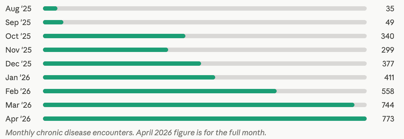encounters growth graph