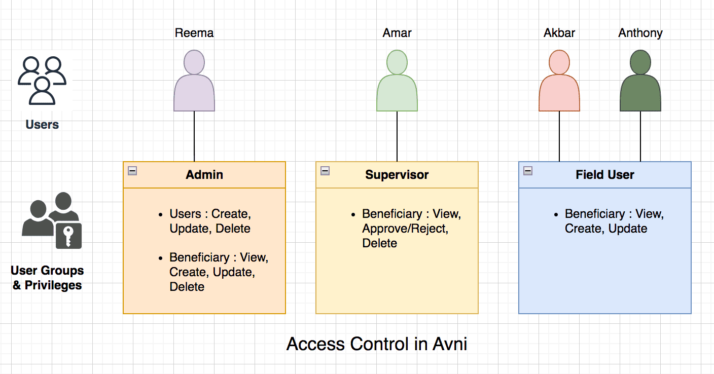 Fine-grained access control in Avni
